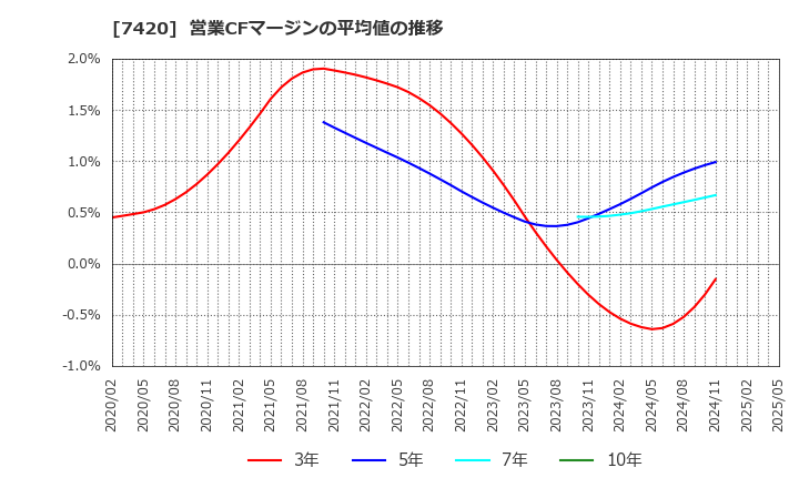 7420 佐鳥電機(株): 営業CFマージンの平均値の推移