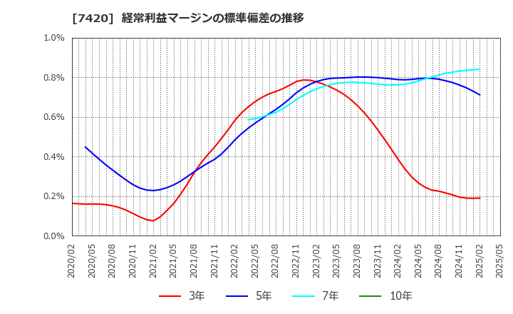 7420 佐鳥電機(株): 経常利益マージンの標準偏差の推移