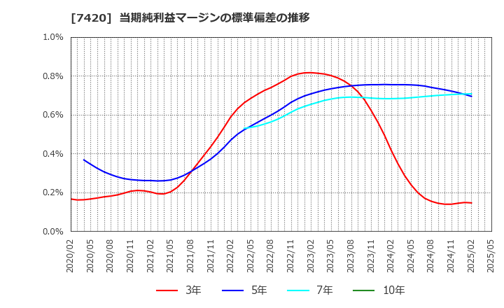 7420 佐鳥電機(株): 当期純利益マージンの標準偏差の推移