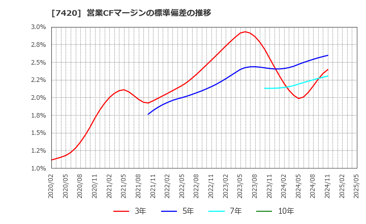 7420 佐鳥電機(株): 営業CFマージンの標準偏差の推移