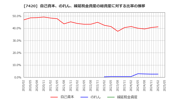 7420 佐鳥電機(株): 自己資本、のれん、繰延税金資産の総資産に対する比率の推移