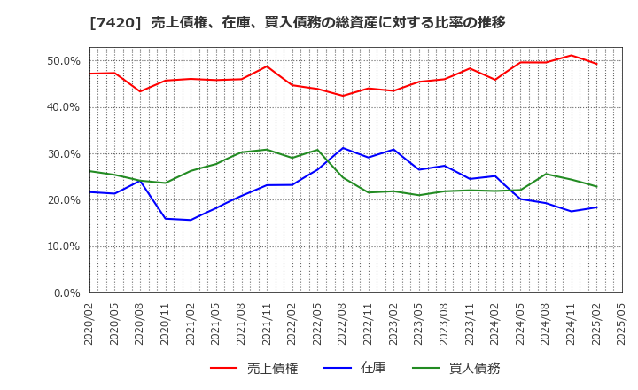 7420 佐鳥電機(株): 売上債権、在庫、買入債務の総資産に対する比率の推移