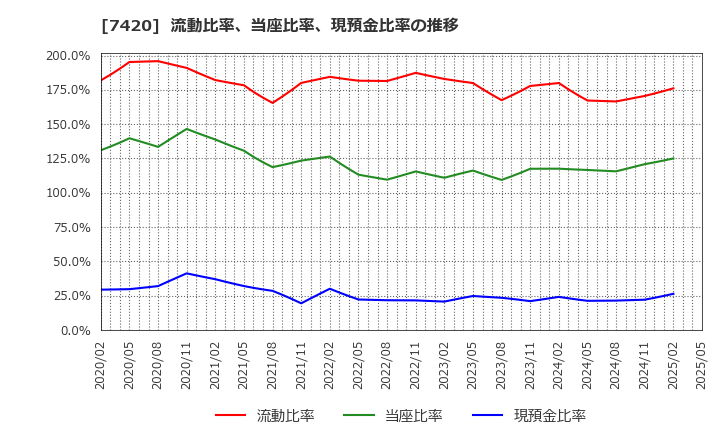 7420 佐鳥電機(株): 流動比率、当座比率、現預金比率の推移