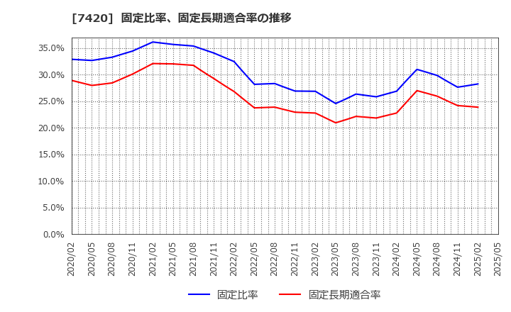 7420 佐鳥電機(株): 固定比率、固定長期適合率の推移