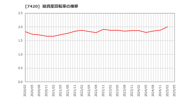 7420 佐鳥電機(株): 総資産回転率の推移