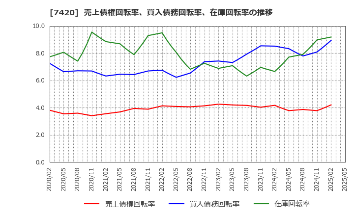 7420 佐鳥電機(株): 売上債権回転率、買入債務回転率、在庫回転率の推移