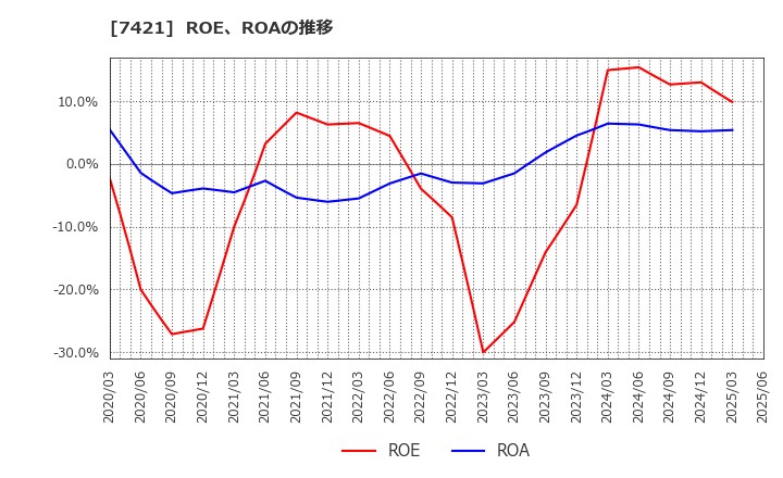 7421 カッパ・クリエイト(株): ROE、ROAの推移