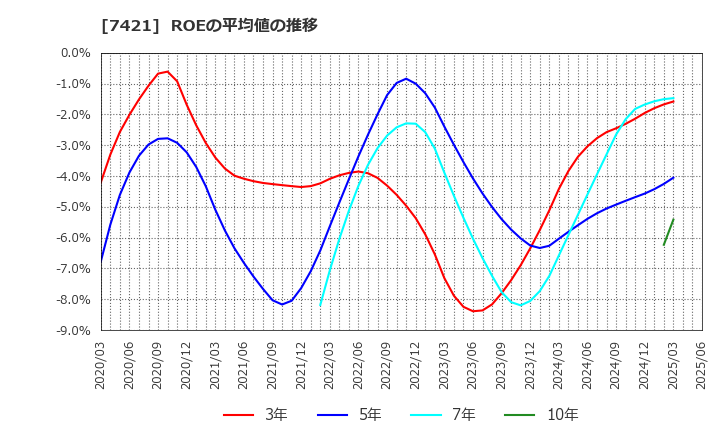 7421 カッパ・クリエイト(株): ROEの平均値の推移
