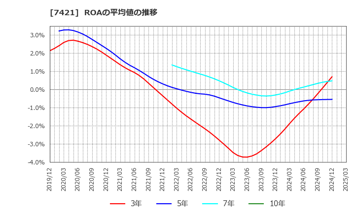 7421 カッパ・クリエイト(株): ROAの平均値の推移