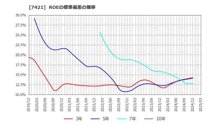 7421 カッパ・クリエイト(株): ROEの標準偏差の推移