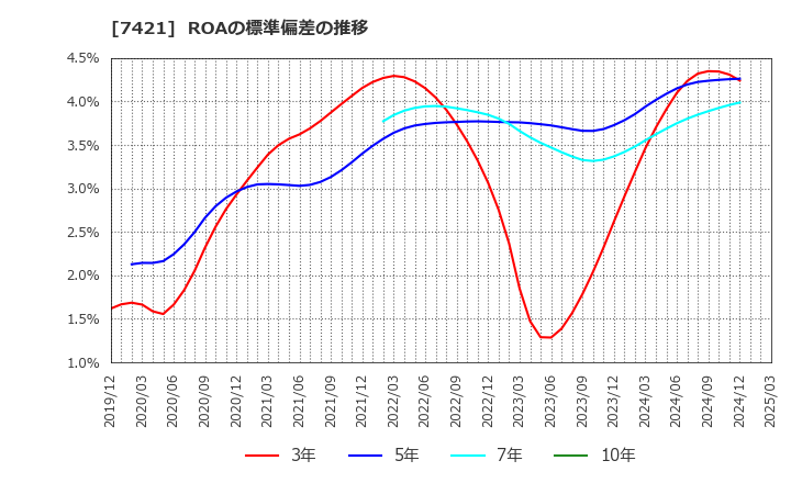 7421 カッパ・クリエイト(株): ROAの標準偏差の推移