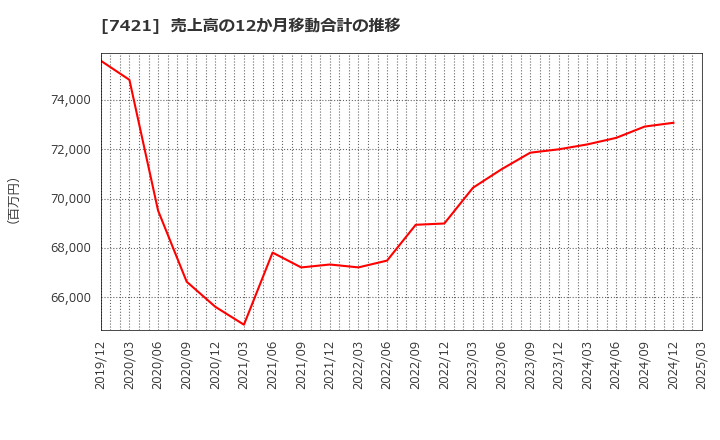7421 カッパ・クリエイト(株): 売上高の12か月移動合計の推移