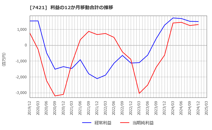 7421 カッパ・クリエイト(株): 利益の12か月移動合計の推移