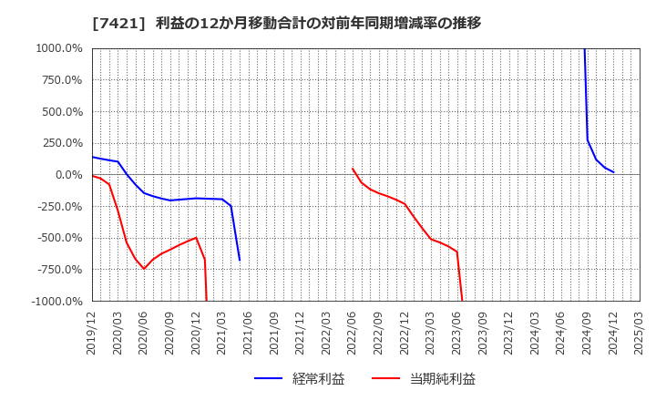7421 カッパ・クリエイト(株): 利益の12か月移動合計の対前年同期増減率の推移