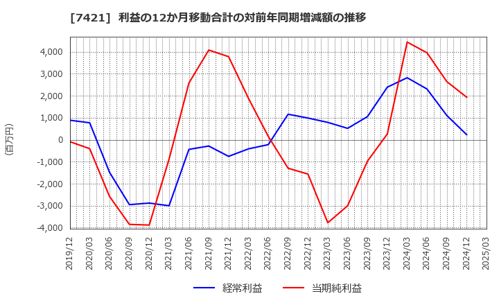 7421 カッパ・クリエイト(株): 利益の12か月移動合計の対前年同期増減額の推移