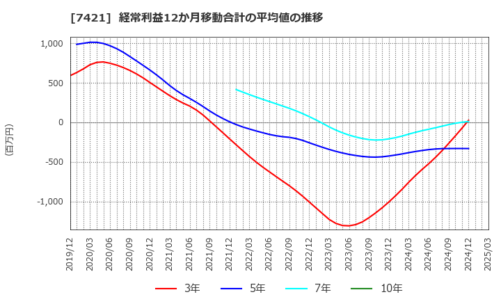7421 カッパ・クリエイト(株): 経常利益12か月移動合計の平均値の推移