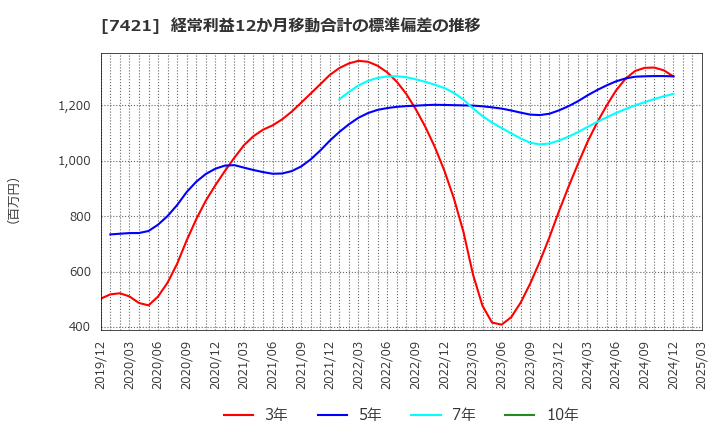 7421 カッパ・クリエイト(株): 経常利益12か月移動合計の標準偏差の推移