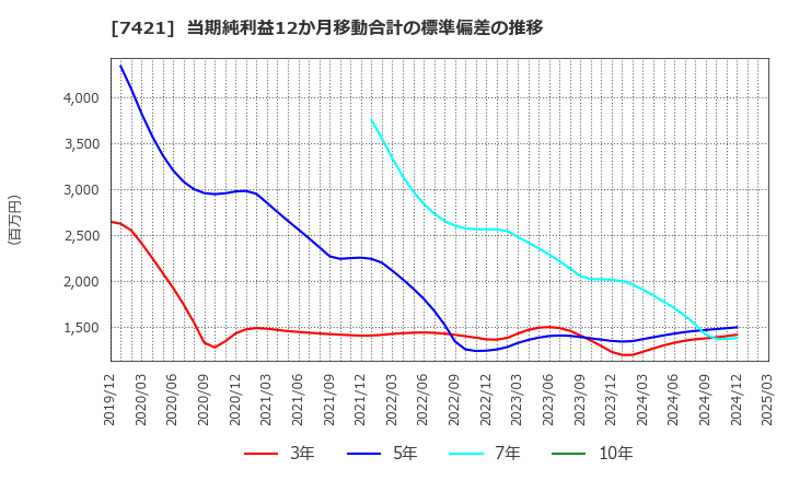7421 カッパ・クリエイト(株): 当期純利益12か月移動合計の標準偏差の推移