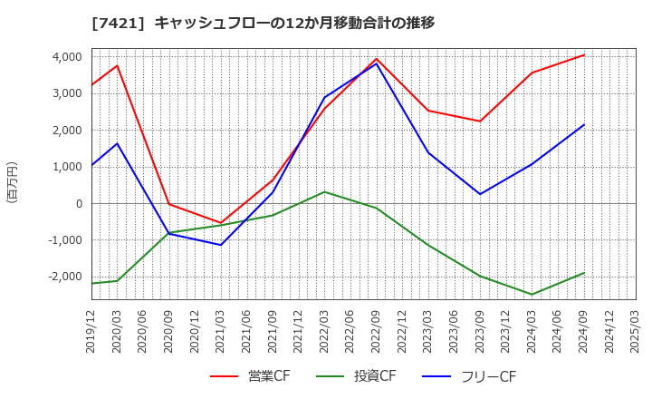 7421 カッパ・クリエイト(株): キャッシュフローの12か月移動合計の推移