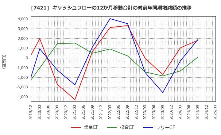 7421 カッパ・クリエイト(株): キャッシュフローの12か月移動合計の対前年同期増減額の推移