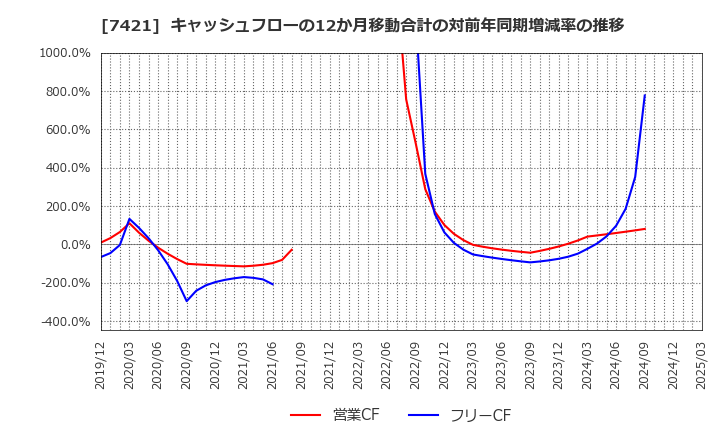7421 カッパ・クリエイト(株): キャッシュフローの12か月移動合計の対前年同期増減率の推移