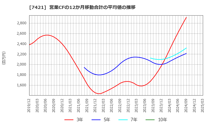 7421 カッパ・クリエイト(株): 営業CFの12か月移動合計の平均値の推移
