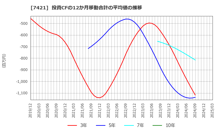 7421 カッパ・クリエイト(株): 投資CFの12か月移動合計の平均値の推移