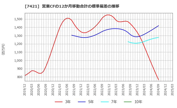 7421 カッパ・クリエイト(株): 営業CFの12か月移動合計の標準偏差の推移
