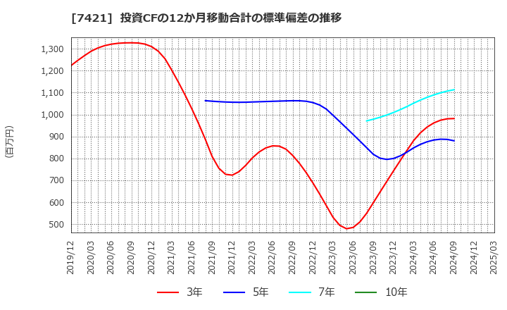 7421 カッパ・クリエイト(株): 投資CFの12か月移動合計の標準偏差の推移