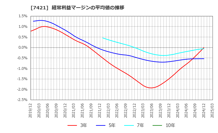 7421 カッパ・クリエイト(株): 経常利益マージンの平均値の推移