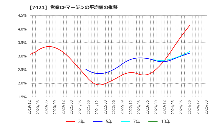 7421 カッパ・クリエイト(株): 営業CFマージンの平均値の推移