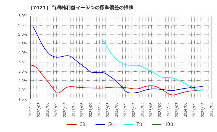 7421 カッパ・クリエイト(株): 当期純利益マージンの標準偏差の推移
