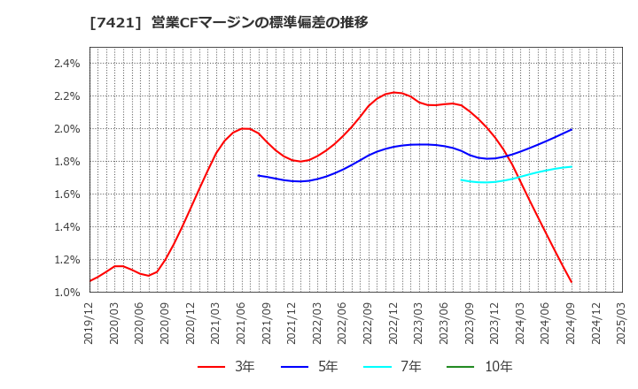 7421 カッパ・クリエイト(株): 営業CFマージンの標準偏差の推移