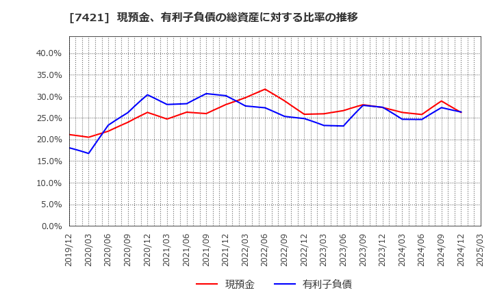 7421 カッパ・クリエイト(株): 現預金、有利子負債の総資産に対する比率の推移