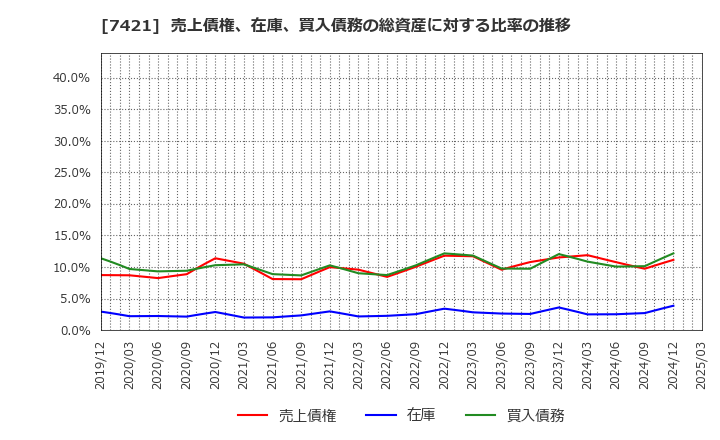 7421 カッパ・クリエイト(株): 売上債権、在庫、買入債務の総資産に対する比率の推移
