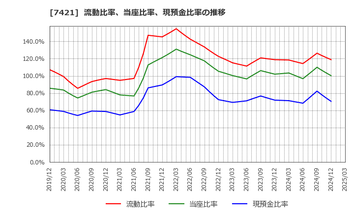 7421 カッパ・クリエイト(株): 流動比率、当座比率、現預金比率の推移