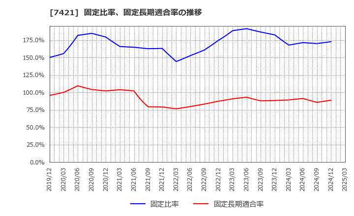 7421 カッパ・クリエイト(株): 固定比率、固定長期適合率の推移
