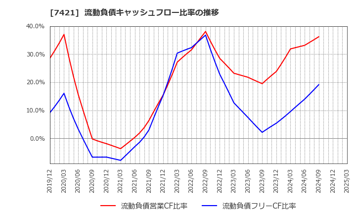 7421 カッパ・クリエイト(株): 流動負債キャッシュフロー比率の推移