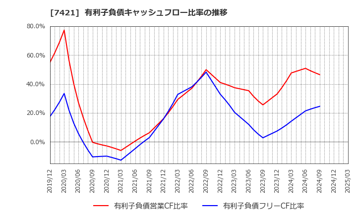 7421 カッパ・クリエイト(株): 有利子負債キャッシュフロー比率の推移