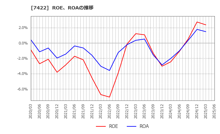 7422 東邦レマック(株): ROE、ROAの推移