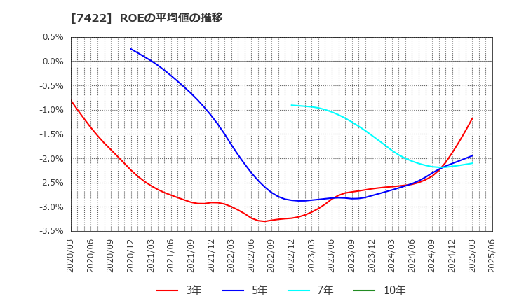 7422 東邦レマック(株): ROEの平均値の推移