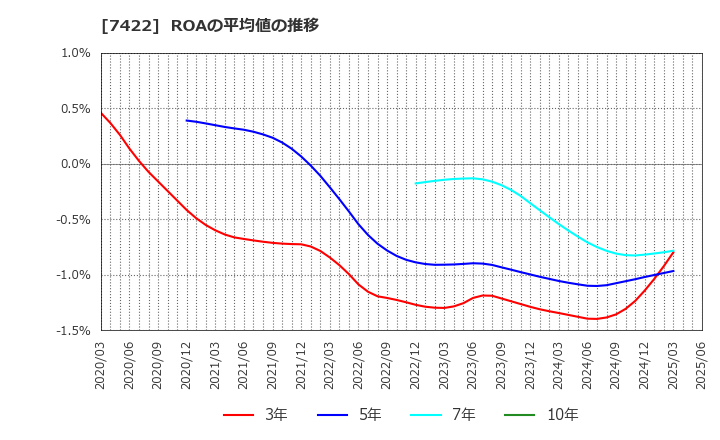 7422 東邦レマック(株): ROAの平均値の推移