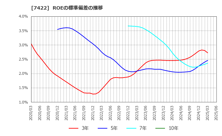 7422 東邦レマック(株): ROEの標準偏差の推移
