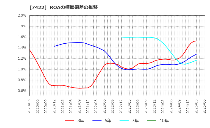 7422 東邦レマック(株): ROAの標準偏差の推移