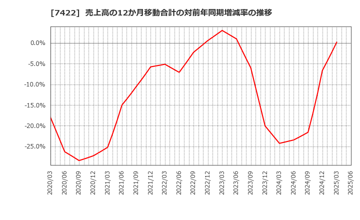 7422 東邦レマック(株): 売上高の12か月移動合計の対前年同期増減率の推移