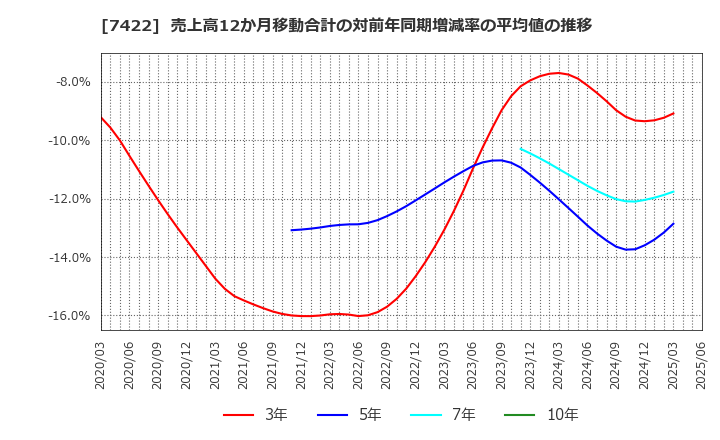 7422 東邦レマック(株): 売上高12か月移動合計の対前年同期増減率の平均値の推移