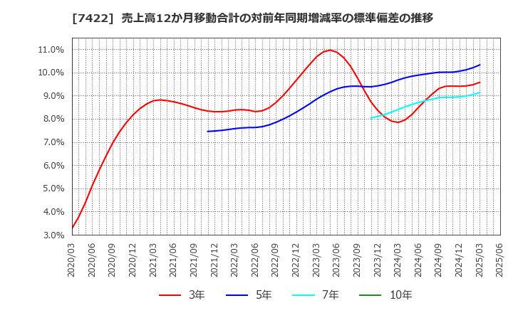 7422 東邦レマック(株): 売上高12か月移動合計の対前年同期増減率の標準偏差の推移