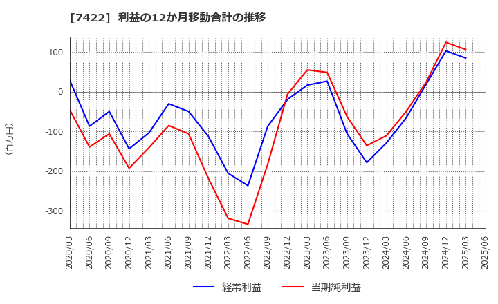 7422 東邦レマック(株): 利益の12か月移動合計の推移
