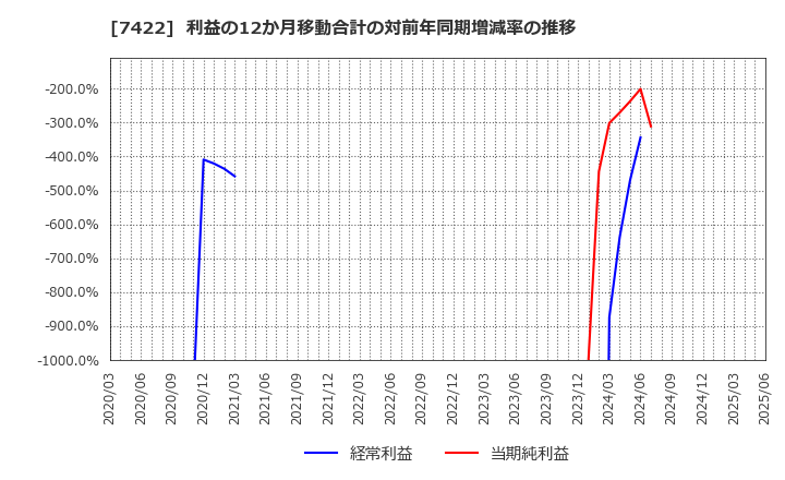 7422 東邦レマック(株): 利益の12か月移動合計の対前年同期増減率の推移