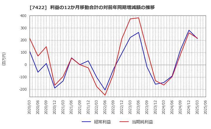 7422 東邦レマック(株): 利益の12か月移動合計の対前年同期増減額の推移
